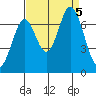 Redwood Creek tide chart for Tuesday, September 5, 2023