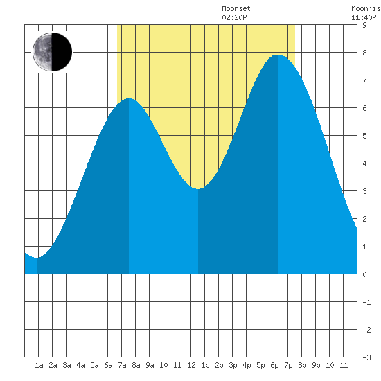Redwood Creek tide chart for Wednesday, September 6, 2023