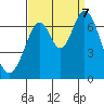 Redwood Creek tide chart for Thursday, September 7, 2023