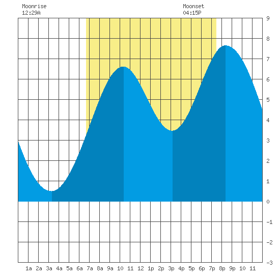 Redwood Creek tide chart for Friday, September 8, 2023