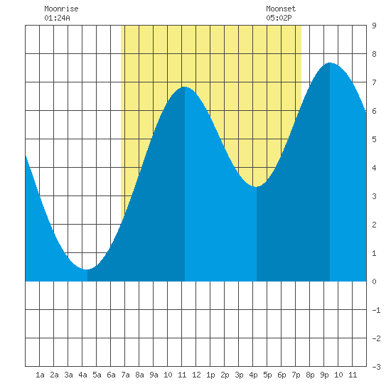 Redwood Creek tide chart for Saturday, September 9, 2023