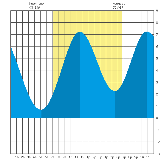 Redwood Creek tide chart for Tuesday, October 10, 2023