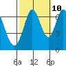 Redwood Creek tide chart for Tuesday, October 10, 2023