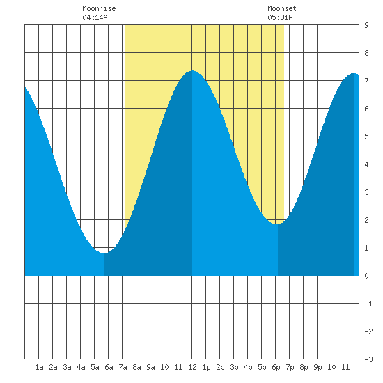 Redwood Creek tide chart for Wednesday, October 11, 2023