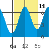 Redwood Creek tide chart for Wednesday, October 11, 2023