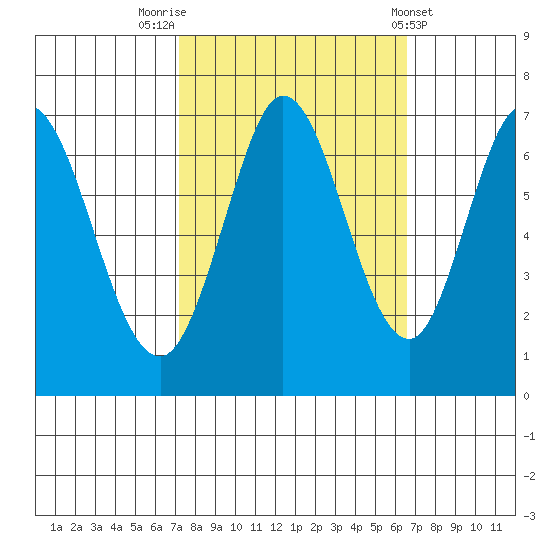 Redwood Creek tide chart for Thursday, October 12, 2023