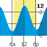 Redwood Creek tide chart for Thursday, October 12, 2023