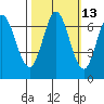 Redwood Creek tide chart for Friday, October 13, 2023