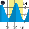 Redwood Creek tide chart for Saturday, October 14, 2023