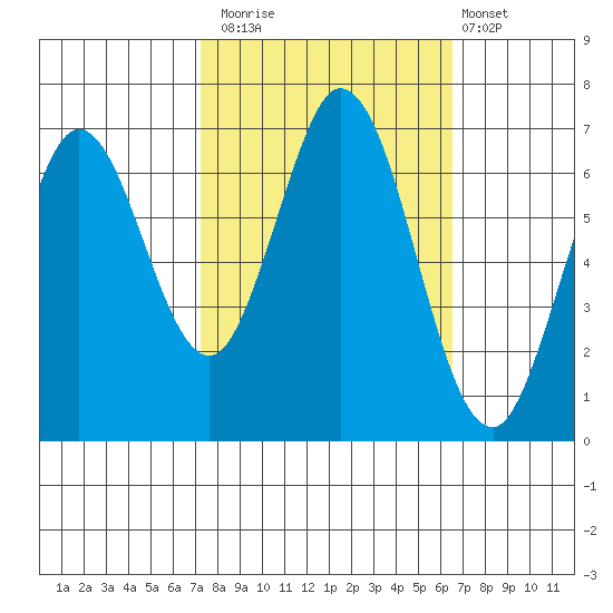 Redwood Creek tide chart for Sunday, October 15, 2023