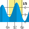 Redwood Creek tide chart for Sunday, October 15, 2023