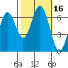 Redwood Creek tide chart for Monday, October 16, 2023