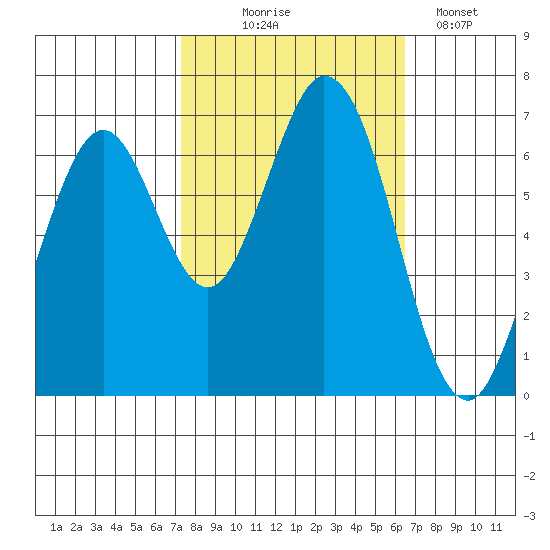 Redwood Creek tide chart for Tuesday, October 17, 2023
