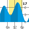 Redwood Creek tide chart for Tuesday, October 17, 2023
