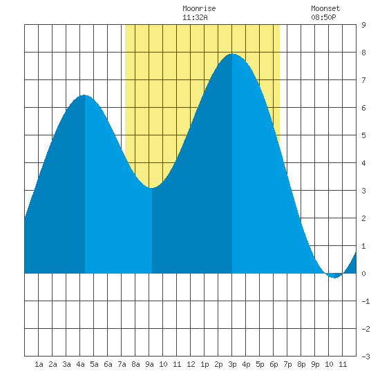 Redwood Creek tide chart for Wednesday, October 18, 2023