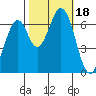 Redwood Creek tide chart for Wednesday, October 18, 2023