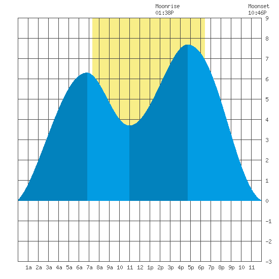 Redwood Creek tide chart for Friday, October 20, 2023
