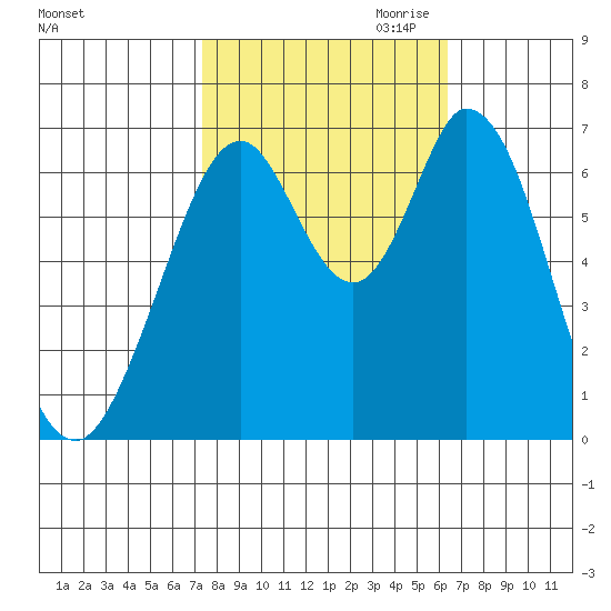 Redwood Creek tide chart for Sunday, October 22, 2023