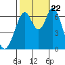 Redwood Creek tide chart for Sunday, October 22, 2023