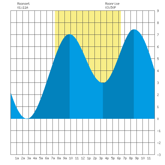 Redwood Creek tide chart for Monday, October 23, 2023