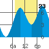 Redwood Creek tide chart for Monday, October 23, 2023