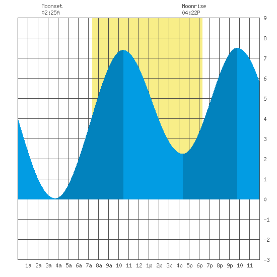 Redwood Creek tide chart for Tuesday, October 24, 2023