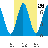 Redwood Creek tide chart for Thursday, October 26, 2023