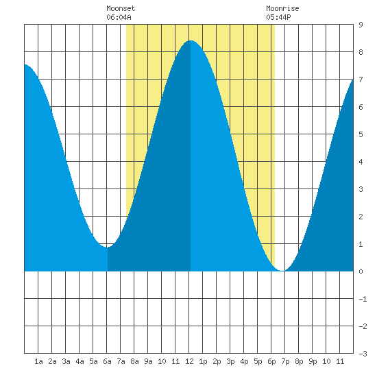 Redwood Creek tide chart for Friday, October 27, 2023