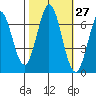 Redwood Creek tide chart for Friday, October 27, 2023