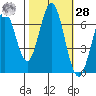 Redwood Creek tide chart for Saturday, October 28, 2023