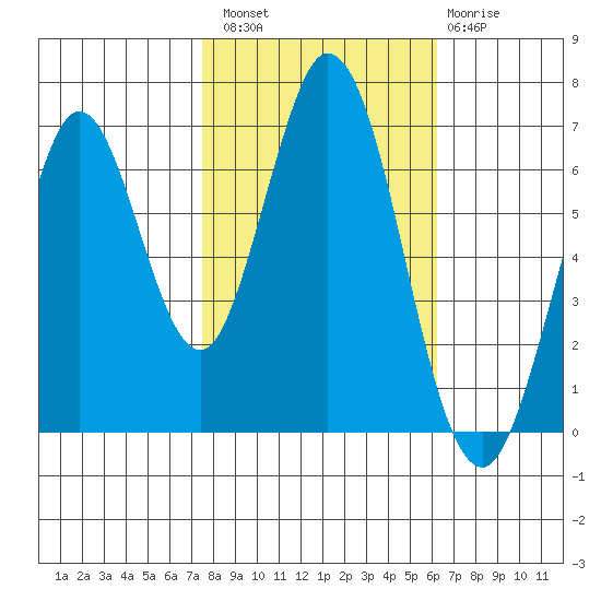 Redwood Creek tide chart for Sunday, October 29, 2023