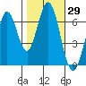 Redwood Creek tide chart for Sunday, October 29, 2023