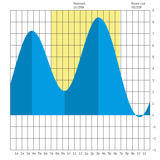 Redwood Creek tide chart for Monday, October 2, 2023