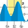 Redwood Creek tide chart for Monday, October 2, 2023