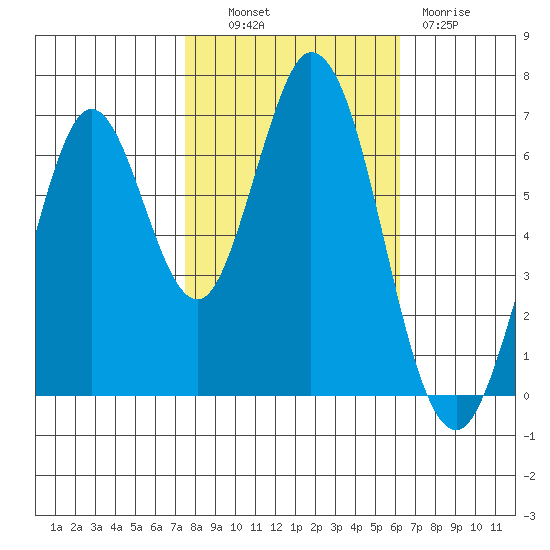 Redwood Creek tide chart for Monday, October 30, 2023
