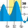 Redwood Creek tide chart for Monday, October 30, 2023