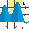 Redwood Creek tide chart for Tuesday, October 31, 2023