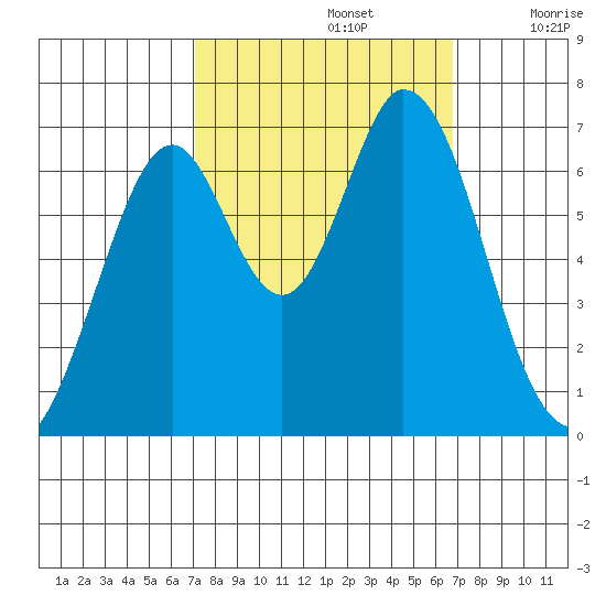 Redwood Creek tide chart for Wednesday, October 4, 2023