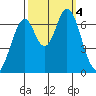 Redwood Creek tide chart for Wednesday, October 4, 2023