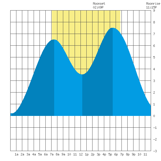 Redwood Creek tide chart for Thursday, October 5, 2023