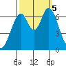 Redwood Creek tide chart for Thursday, October 5, 2023