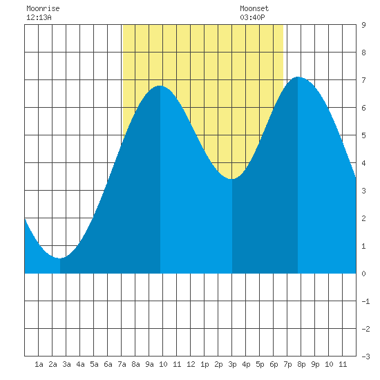 Redwood Creek tide chart for Saturday, October 7, 2023
