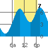 Redwood Creek tide chart for Saturday, October 7, 2023