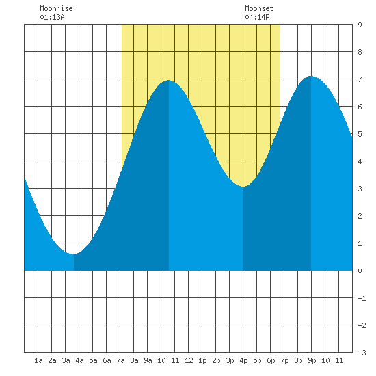 Redwood Creek tide chart for Sunday, October 8, 2023