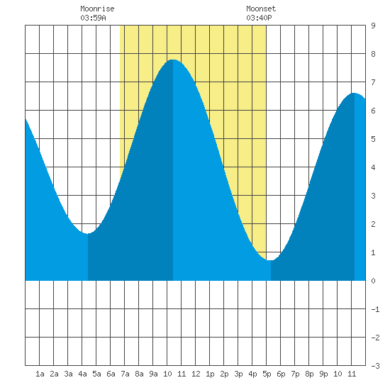 Redwood Creek tide chart for Friday, November 10, 2023