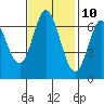 Redwood Creek tide chart for Friday, November 10, 2023