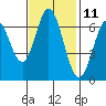 Redwood Creek tide chart for Saturday, November 11, 2023