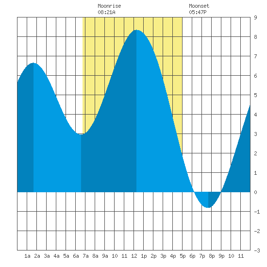 Redwood Creek tide chart for Tuesday, November 14, 2023