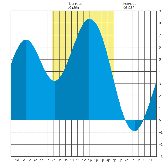 Redwood Creek tide chart for Wednesday, November 15, 2023
