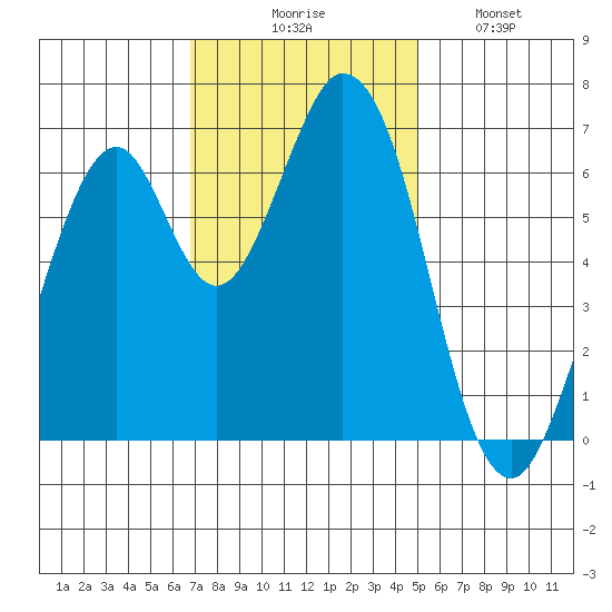 Redwood Creek tide chart for Thursday, November 16, 2023